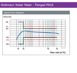 Woltmann Water Meter - Flanged PN16